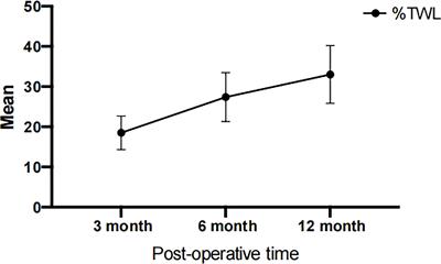 The predictive value of preoperative luteinizing hormone to follicle stimulating hormone ratio for ovulation abnormalities recovery after laparoscopic sleeve gastrectomy: A prospective cohort study